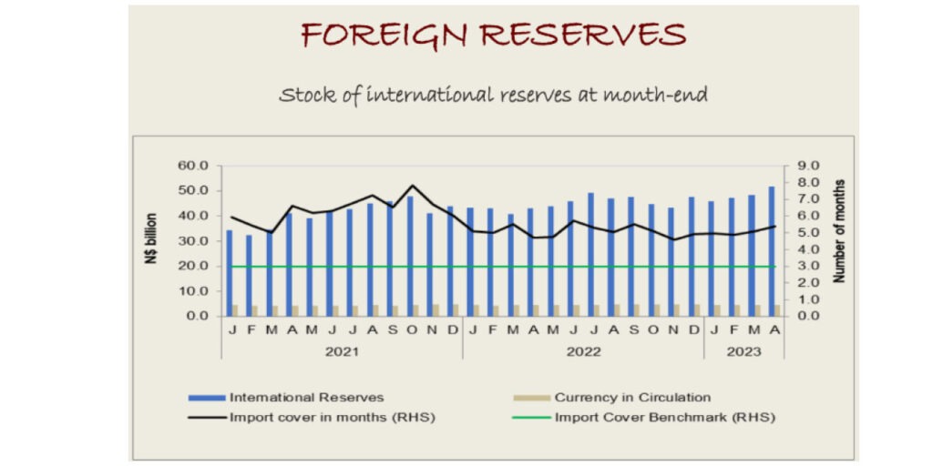 Foreign reserves peak to N$51.8 billion