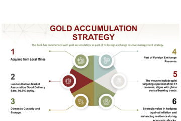 BoN plans to accumulate gold