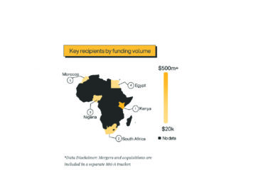 African companies raised over US$800 million in Q3