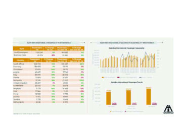Namibia records 11% growth in air travel