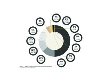 DBN reports 42% increase in operating profit