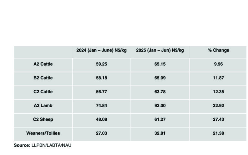 Cattle production drops in second quarter