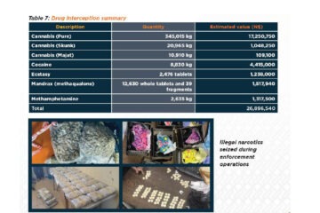 Drugs worth N$27m seized at borders