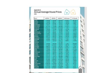 House price growth picked up in late 2025