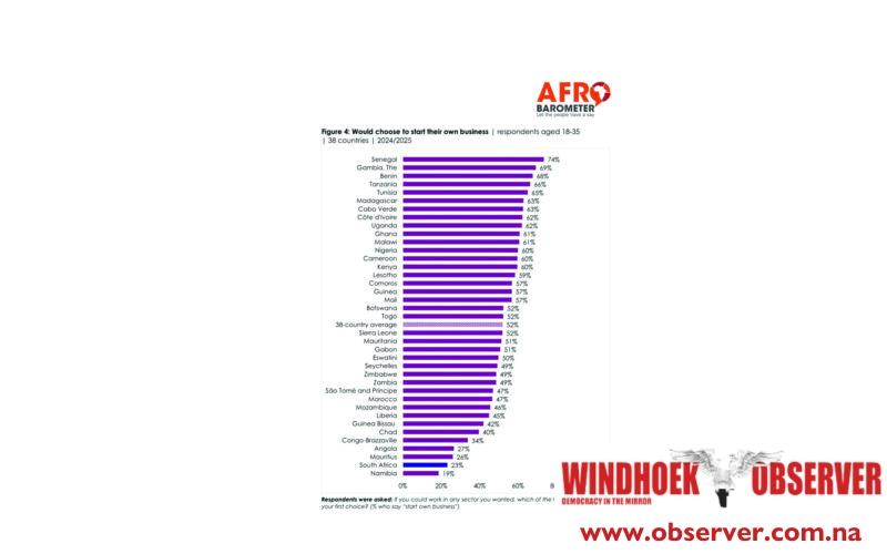 Only 19% of youth want to start a business …majority prefer government jobs over business