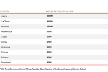 Governments block US$1.2 billion in airline funds