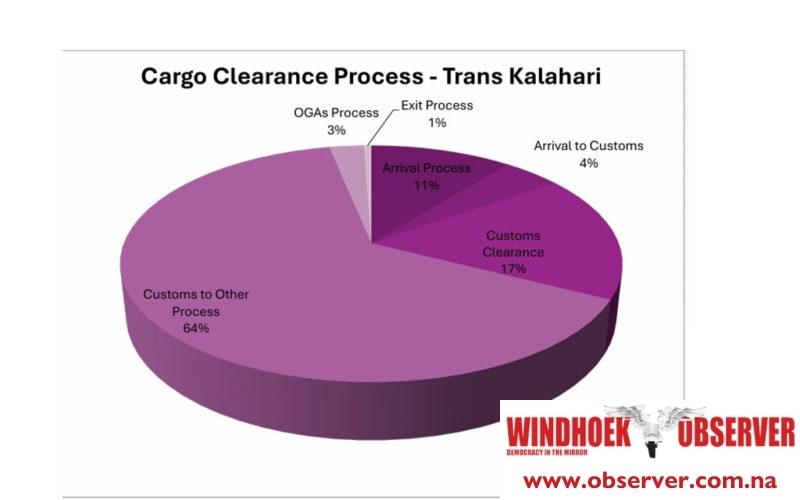 Namibia, Botswana must harmonise border procedures